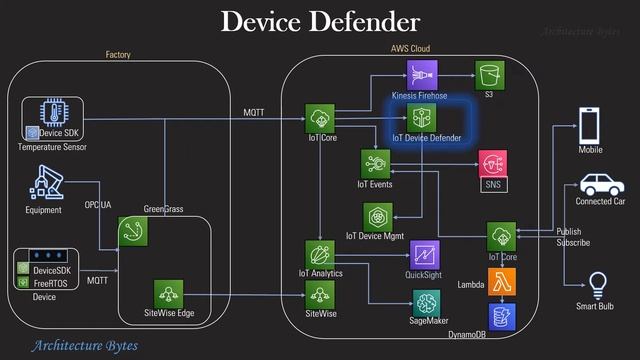 AWS IoT Services Introduction | AWS IoT Architecture and Use Cases | Industrial IoT | IIOT Overview смотреть онлайн
