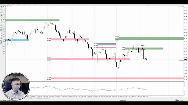 Цена на нефть, золото XAUUSD, фондовый рынок S&P 500. Форекс прогноз на 6 - 7 декабря смотреть онлайн