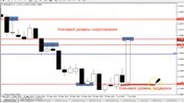 EUR USD ЕЖЕНЕДЕЛЬНЫЙ АНАЛИЗ РЫНКА #ФОРЕКС С 06 по 10 ИЮНЯ 2016 АНАЛИЗ ФОРЕКС смотреть онлайн