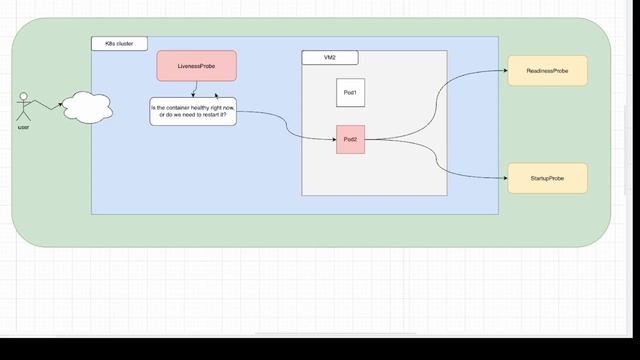 Kubernetes Readiness, Liveness and Startup Probes смотреть онлайн