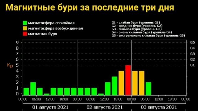 Мощные Магнитные Бури накрыли Землю(внезапно) смотреть онлайн