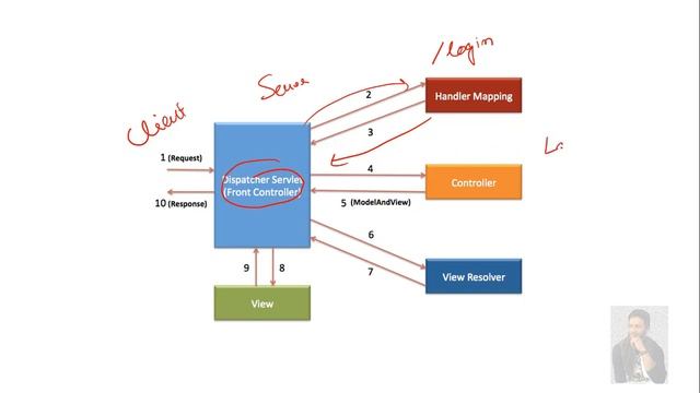 Spring Boot Part 3 - Spring MVC Workflow смотреть онлайн