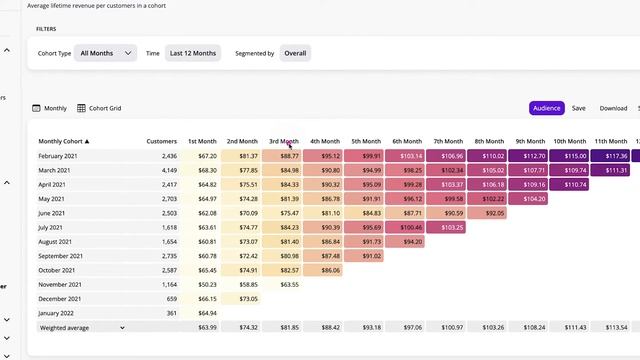 What is a Cohort? How to Read a Cohort Analysis Chart... смотреть онлайн
