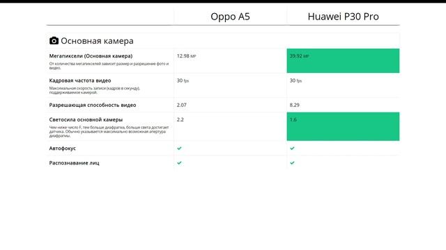 Oppo A5 или Huawei P30 Pro - что лучше? смотреть онлайн