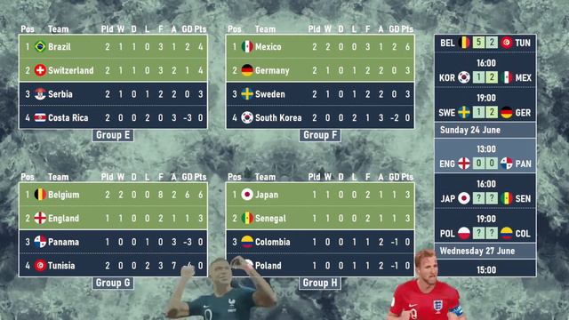2018 FIFA World Cup | Standings After Every Game | Complete Summary