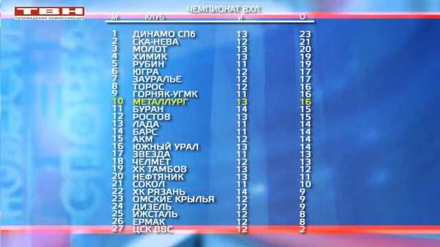 «Металлург» принимает «Горняк-УГМК» смотреть онлайн