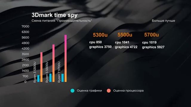 ТОП 3 БЮДЖЕТНЫХ ПРОЦЕССОРА AMD для ноутбука/ИДЕАЛЬНО ДЛЯ РАБОТЫ, УЧЕБЫ И ИГР в 2022г? смотреть онлайн
