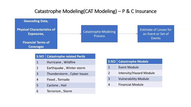Catastrophe Modeling(CAT Modeling) - P & C Insurance смотреть онлайн