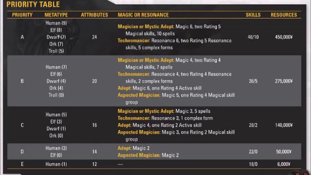 Tips/How To On Creating A Shadowrun Character - Shadowrun 5th