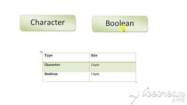 java char and boolean data type tutorial 5_4 смотреть онлайн