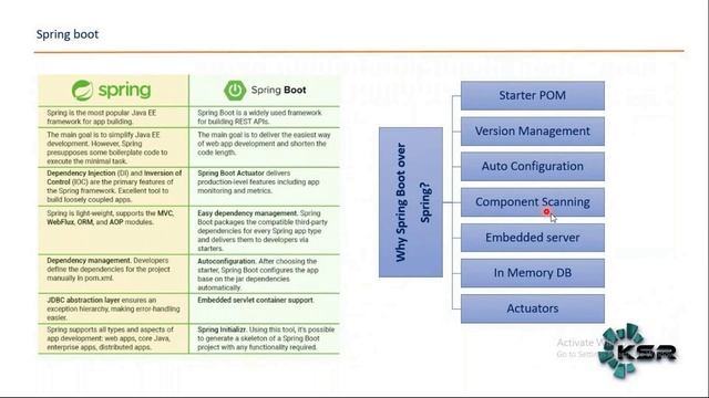 How Spring Boot Application Works Internally | What is Spring Boot | Features of Spring Boot #ksr ? смотреть онлайн