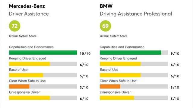 FRACASO AUTOPILOT: 7º De 10º Marcas Con Ayudas A La Conducción!