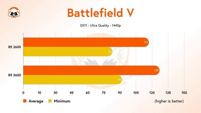 AMD Ryzen 5 2600 vs. AMD Ryzen 5 3600 compared - Is the newer CPU a mil(l)e ahead? ? смотреть онлайн