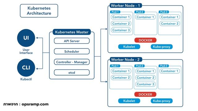 ทำความรู้จัก Kubernetes ฉบับเข้าใจง่าย смотреть онлайн