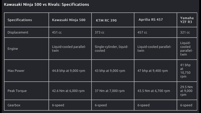 Kawasaki Ninja 500 vs Aprilla RS 457 vs KTM RC 390 vs Yamaha YZF R3 - Comparison of rivals смотреть онлайн