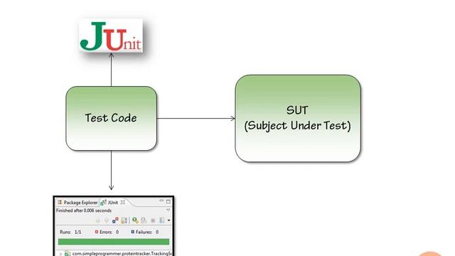 6 How JUnit Works смотреть онлайн