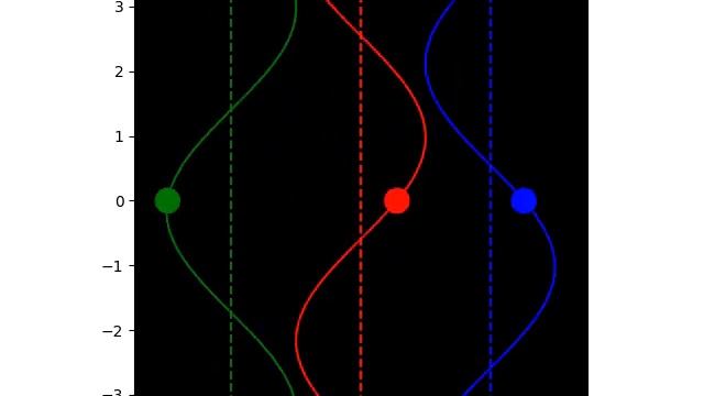 3 particles oscillating out of phase, which depends on their position along the x-axis. смотреть онлайн