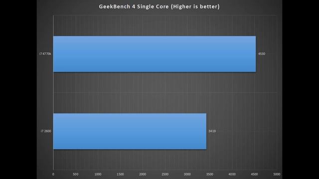 I7 2600 VS I7 4770k Is It Worth To Upgrade?