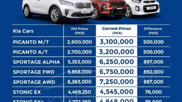 All Vehicles Price's Increased due to Dollar impact 2022 July &August KIA ,HONDA, TOYOTA, CHANGAN, смотреть онлайн