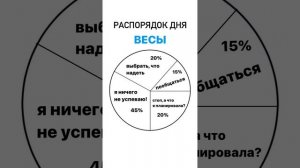 Распорядок дня знаков зодиака
