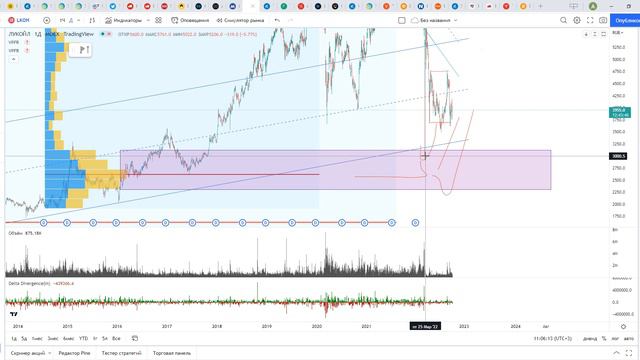 Обзор акции ЛУКОЙЛ. смотреть онлайн