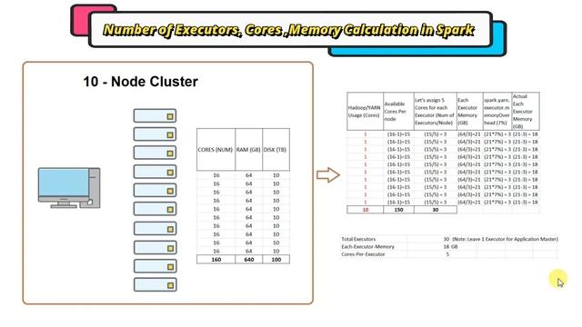 Spark Executor Memory Calculation | Number of Executors | Executor Cores | Spark Interview Q&A смотреть онлайн