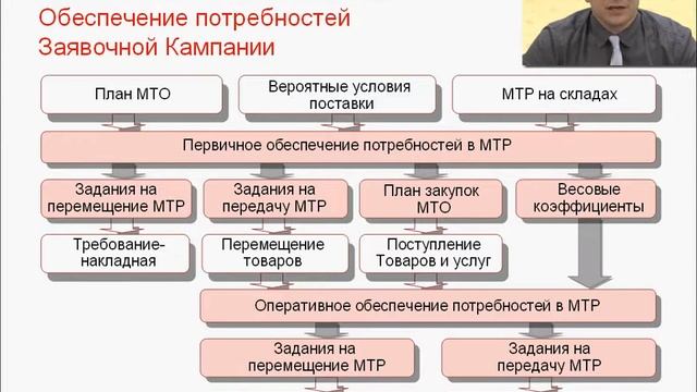 1С:Предприятие 8. МТО Материально-техническое обеспечение. Функциональные возможности смотреть онлайн