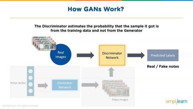 What Are GANs? | Generative Adversarial Networks Tutorial | Deep Learning Tutorial | Simplilearn смотреть онлайн