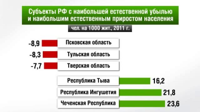 Россия в цифрах. Естественное движение населения. смотреть онлайн