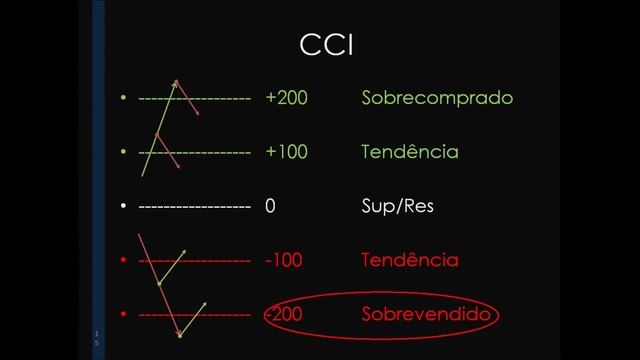 CCI - Commodity Channel Index смотреть онлайн
