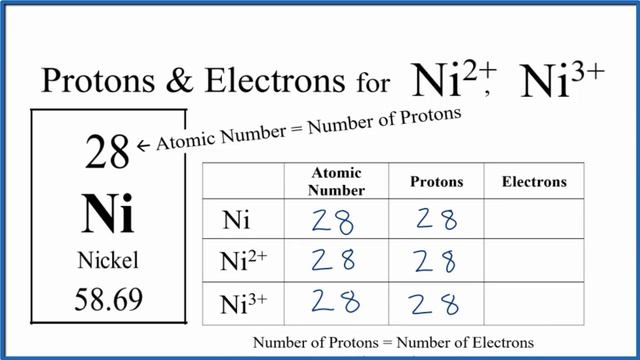 How To Find Protons & Electrons For The Ni, Ni2+, And Ni3+