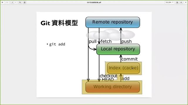 Git 版本管理神救援！ ft: 王慕羣 Kewang смотреть онлайн