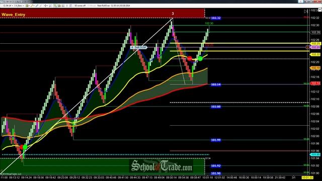 Supply and Demand Zone Trading Crude Oil Futures; SchoolOfTrade.com смотреть онлайн