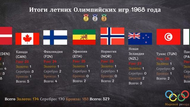Итоги летних Олимпийских игр 1968 года смотреть онлайн