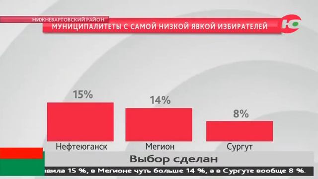 Выбор сделан. Каковы итоги Единого дня голосования в Югре? смотреть онлайн
