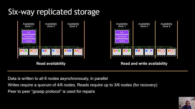 Building a Highly-Available, Scalable Application with Amazon Aurora - Yoav Eilat смотреть онлайн