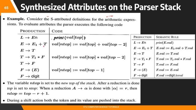 Bottom Up Evaluation of S-Attributed Definitions-(KTU CS 304 Compiler Design- S6CS/IT-Module 4) смотреть онлайн