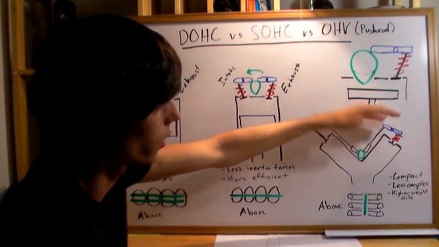 DOHC vs SOHC vs OHV - Which Is Best? смотреть онлайн