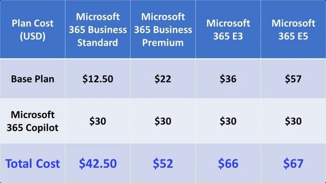 Microsoft Reveals MS 365 Copilot Pricing: $30 per user per month смотреть онлайн