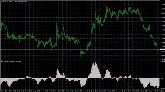 Insider Market Tips: (MACD) Moving Average Convergence-Divergence смотреть онлайн