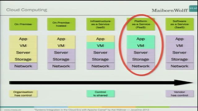 Next Generation: Systems Integration in the Cloud Era with Apache Camel смотреть онлайн