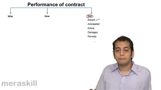 Summary on Breach of contract | Breach of Contract | Indian Contract | CA CPT | CS & CMA Foundation смотреть онлайн