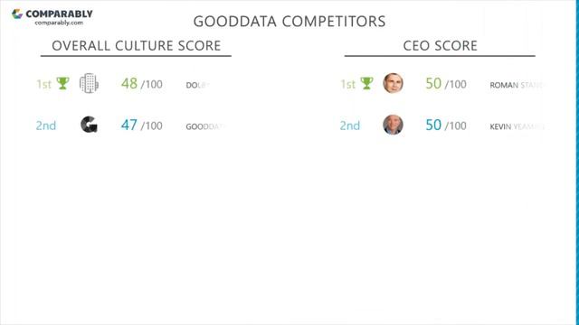 Working at GoodData - May 2018 смотреть онлайн