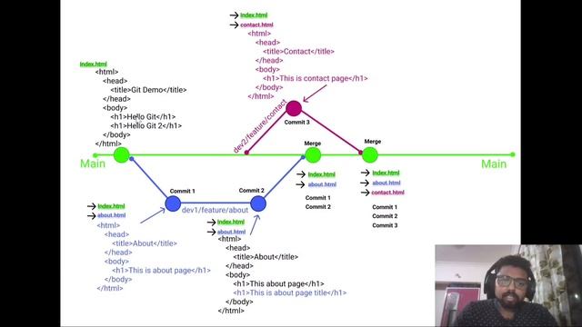#4 What is Git branches ? | Why Git branches required ? | Git & GitHub tutorial for beginners смотреть онлайн