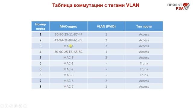 Виртуальные сети VLAN (фильтрация сигналов) смотреть онлайн