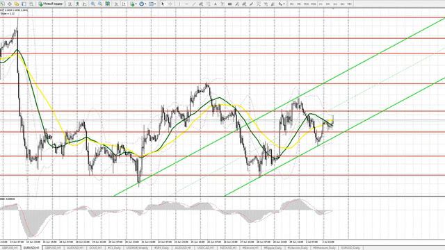 Европейская сессия 3 июля. Видео прогноз движения евро и фунта смотреть онлайн