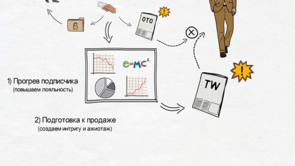 ⭐⭐ АвтоВоронка: Как и когда предлагать трипвайр (tripwire) новым подписчикам?