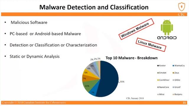 "Application of Deep Learning in Malware Detection and Classification" by Samaneh Mahdavifar смотреть онлайн