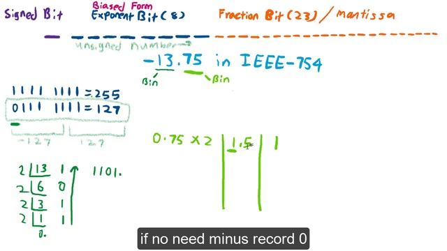 How to convert decimal number to IEEE-754 Floating Point Representation смотреть онлайн