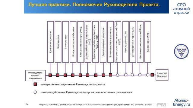 Проблемы внедрения системы управления проектами в атомном строительстве (PMSOFT) смотреть онлайн